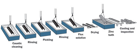 Galvanizing Process | American Galvanizers Association