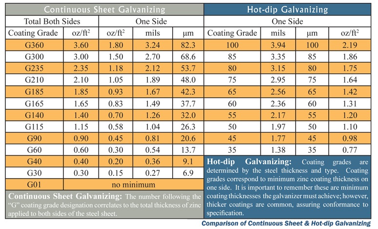 Coating Characteristics Of… | American Galvanizers Association