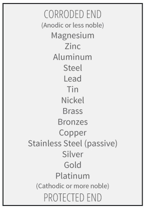 Galvanic series of metals