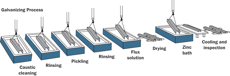 HDG Process | American Galvanizers Association