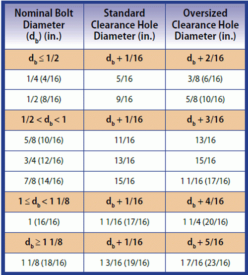 Clearance Hole Chart Metric