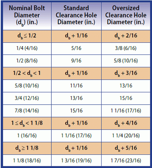 10 24 Thru Hole Size