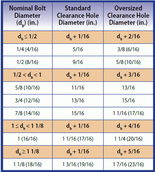 Sizing Clearance Holes For HDG American Galvanizer s Association