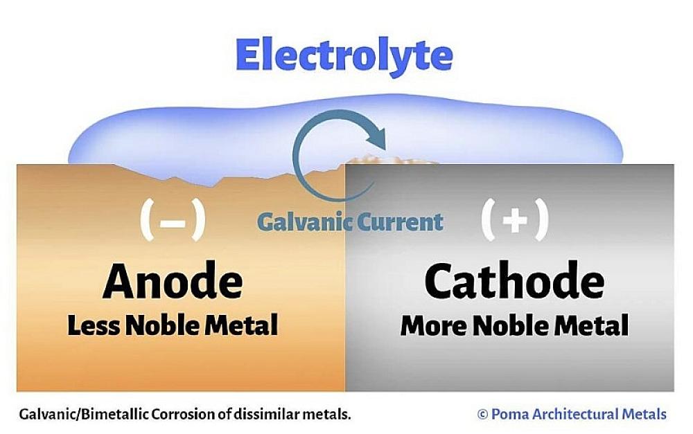 Bi metallic corrosion cell