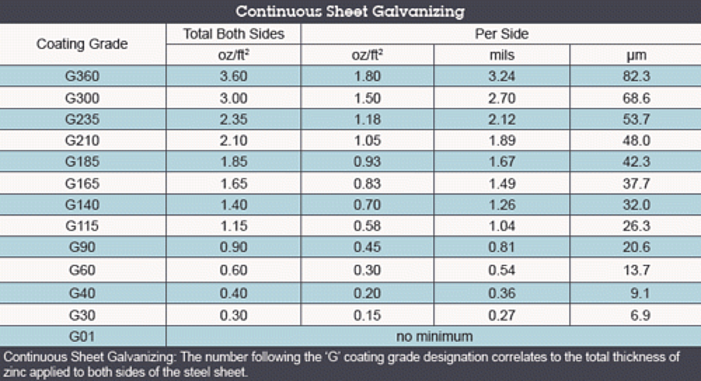 Dip Galvanizing Thickness Chart