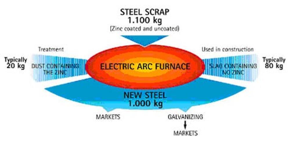 Electric Arc Furnace Process