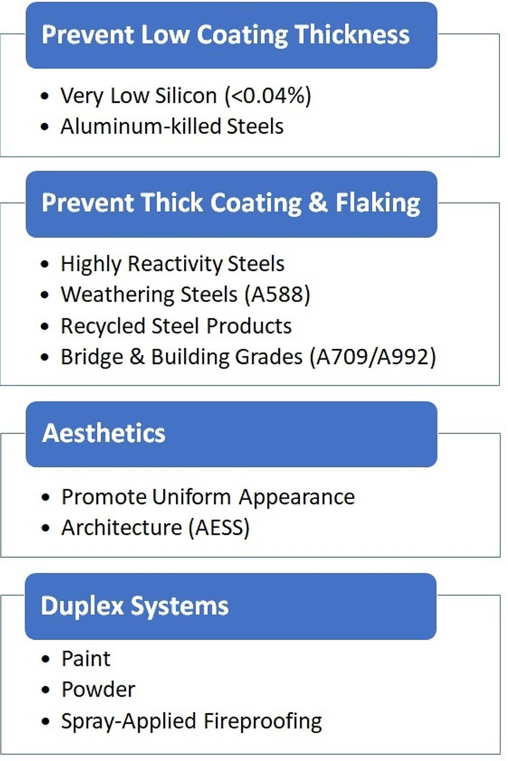 Figure 1 Strategic Uses for Blasting before HDG