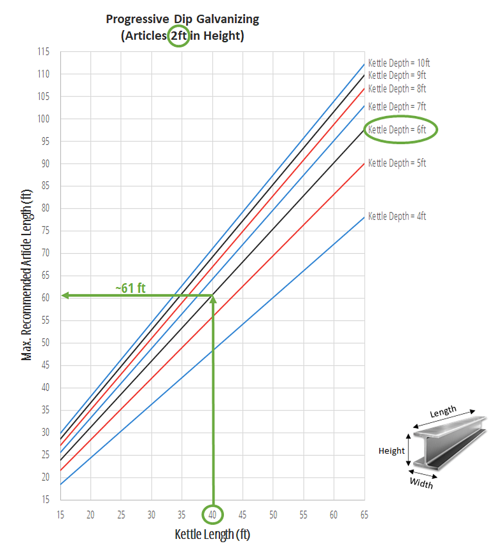 Figure 3 Example Using Prog Dip Chart