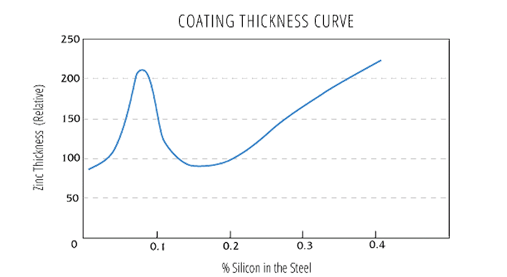 The Sandelin Curve of galvanized coating.