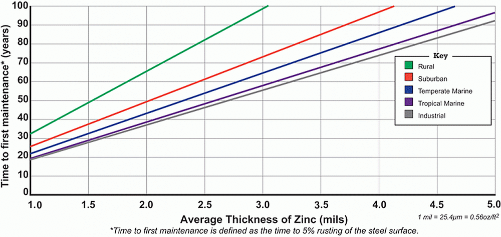 Time to first maintenance chart