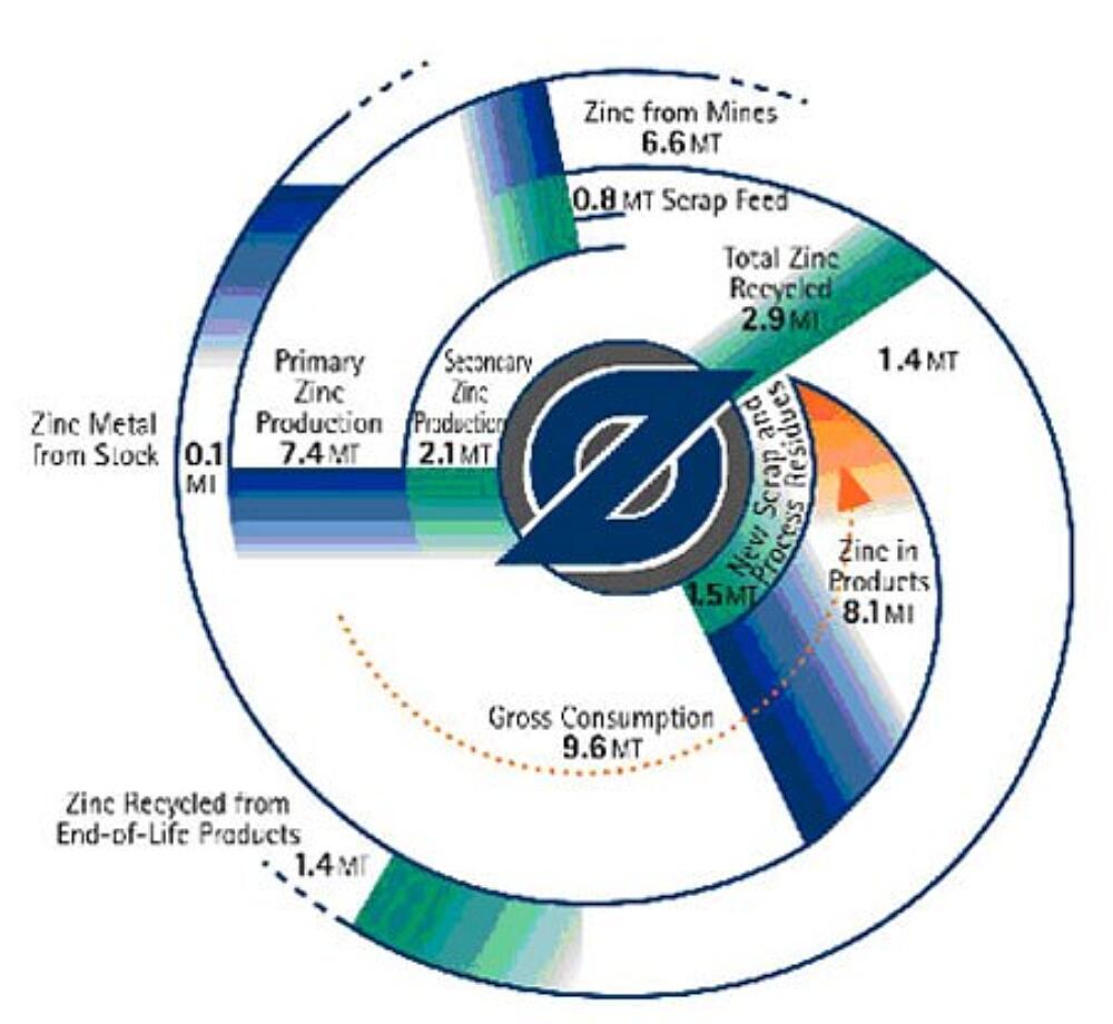 Zinc Recycling Circuit