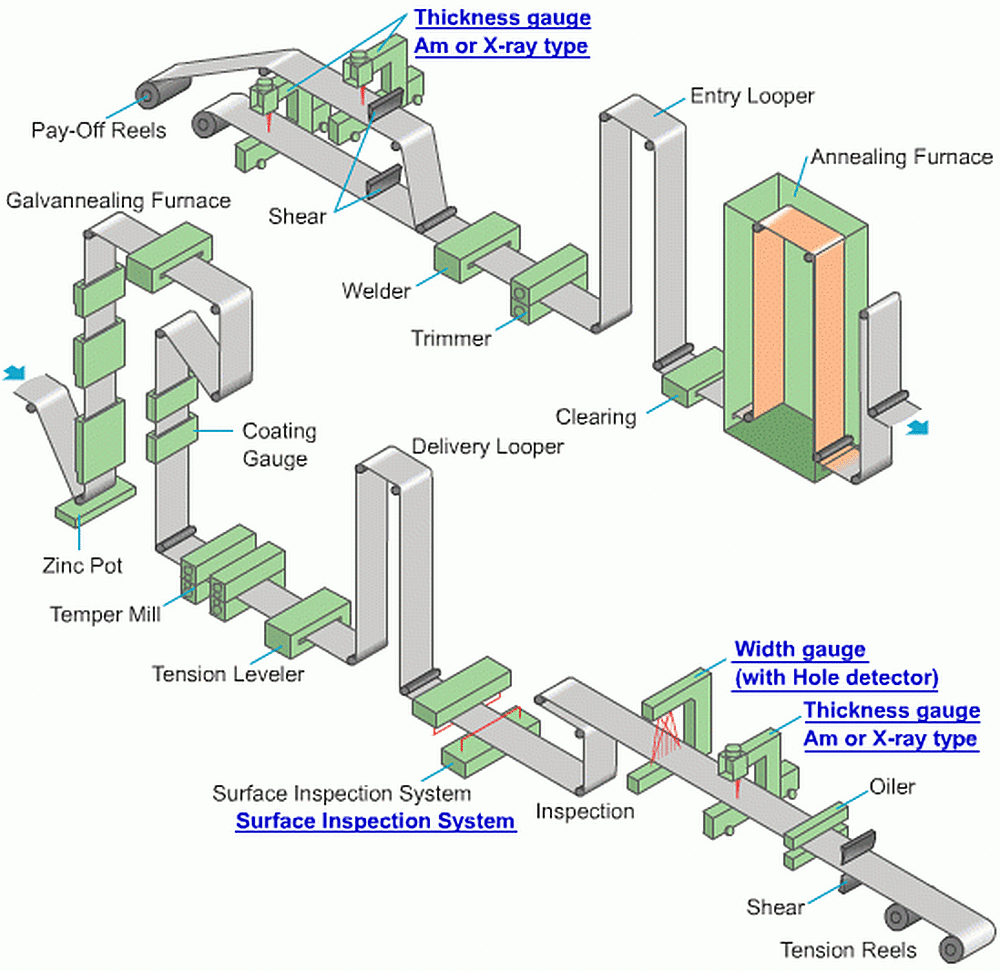 Example of a Continuous Process