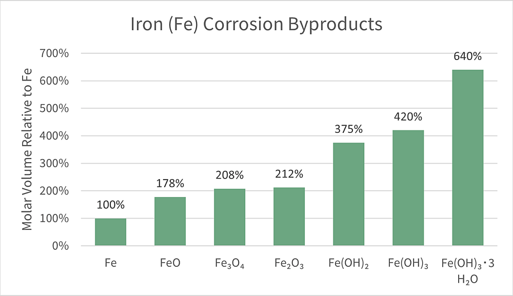 Figure 1 iron corrosion