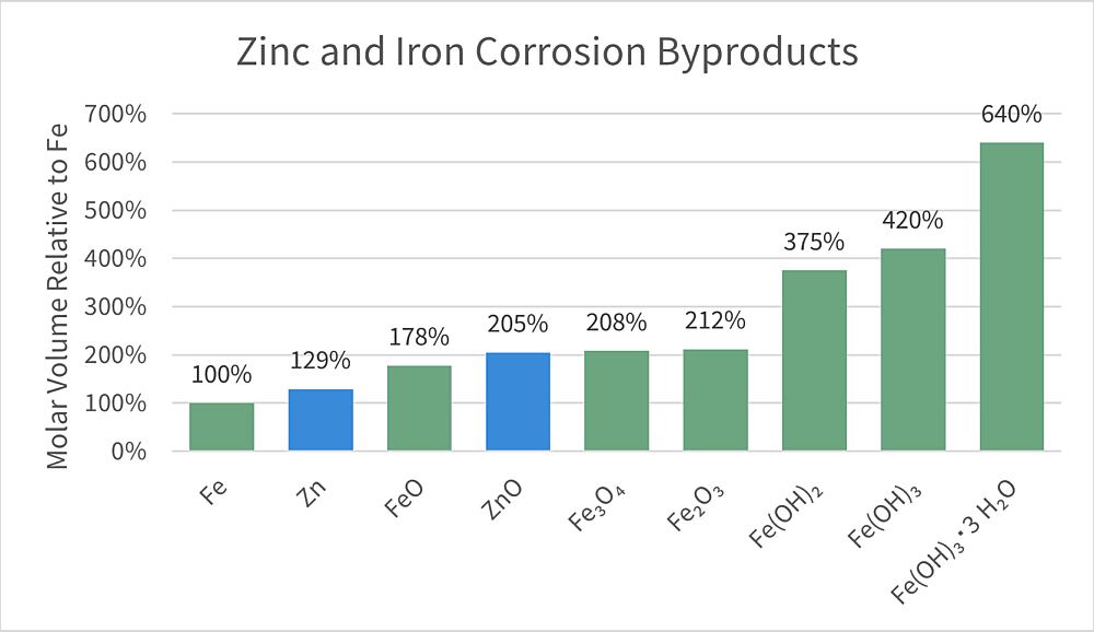 Figure 3 zinc and iron corrosion