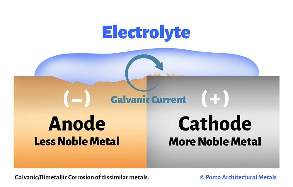 Galvanic/Bimetallic Corrosion of Dissimilar Metals Explained