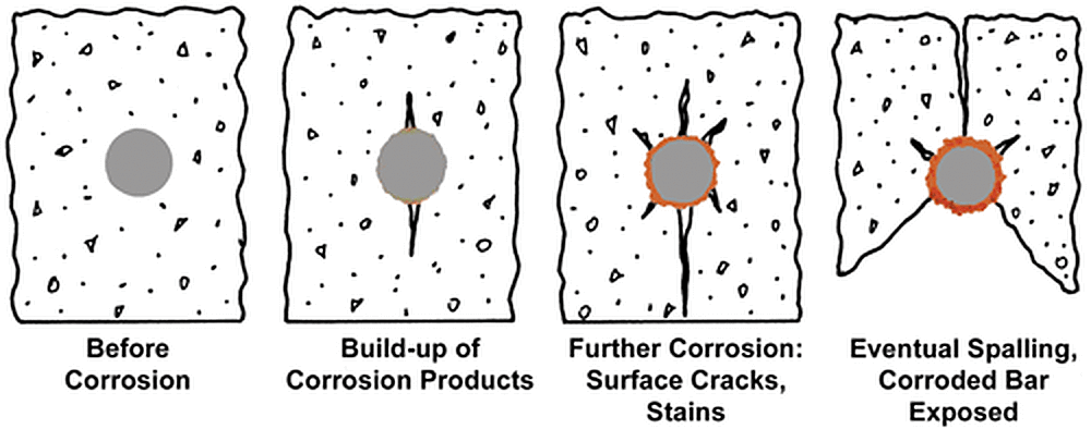 rebar corrosion process illustration