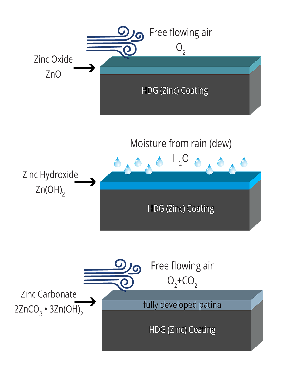 Med zinc patina dev