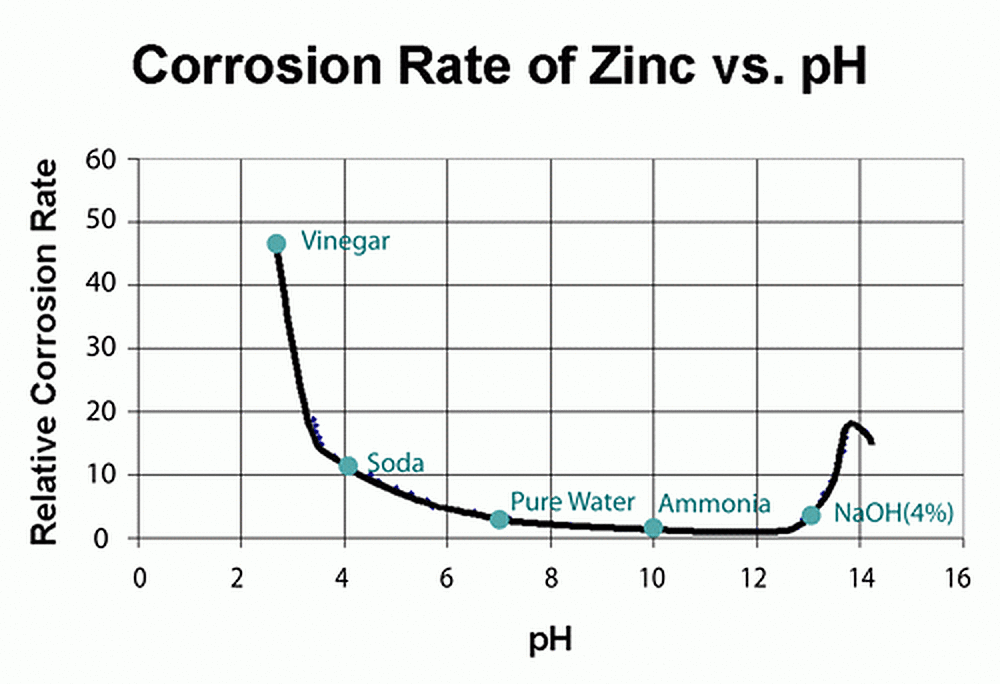 ph corrosion of zinc graph