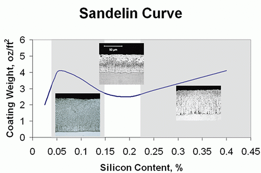 Sandelin curve of galvanized steel.