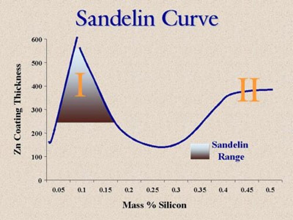 Sandelin curve of galvanized steel