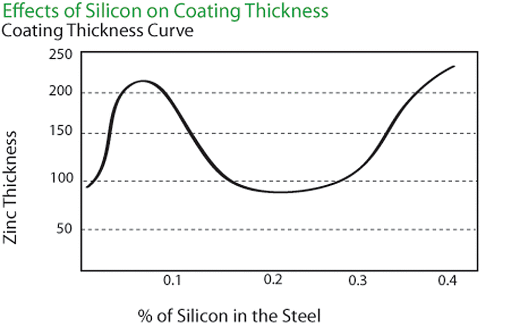 silicon content steel graph