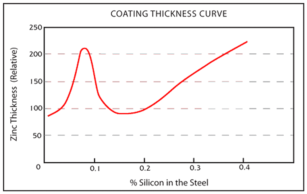 Coating Thickness Curve