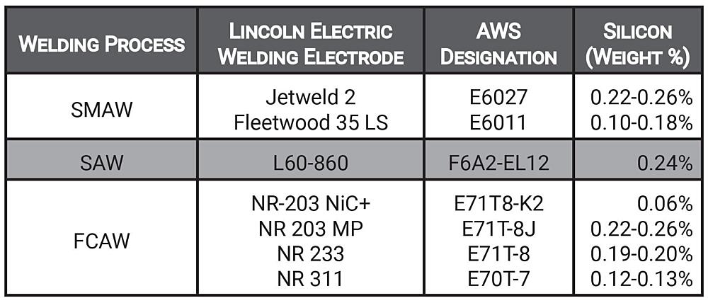 Table 2 weld rod