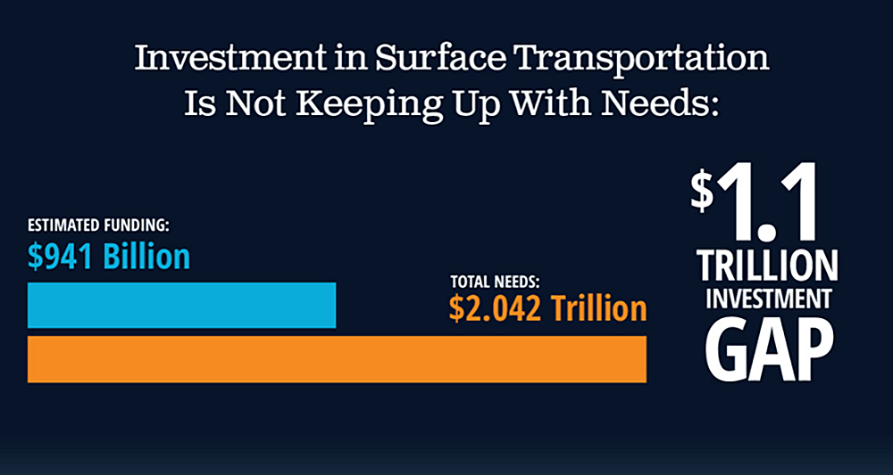 Transportation funding gap 1000x533