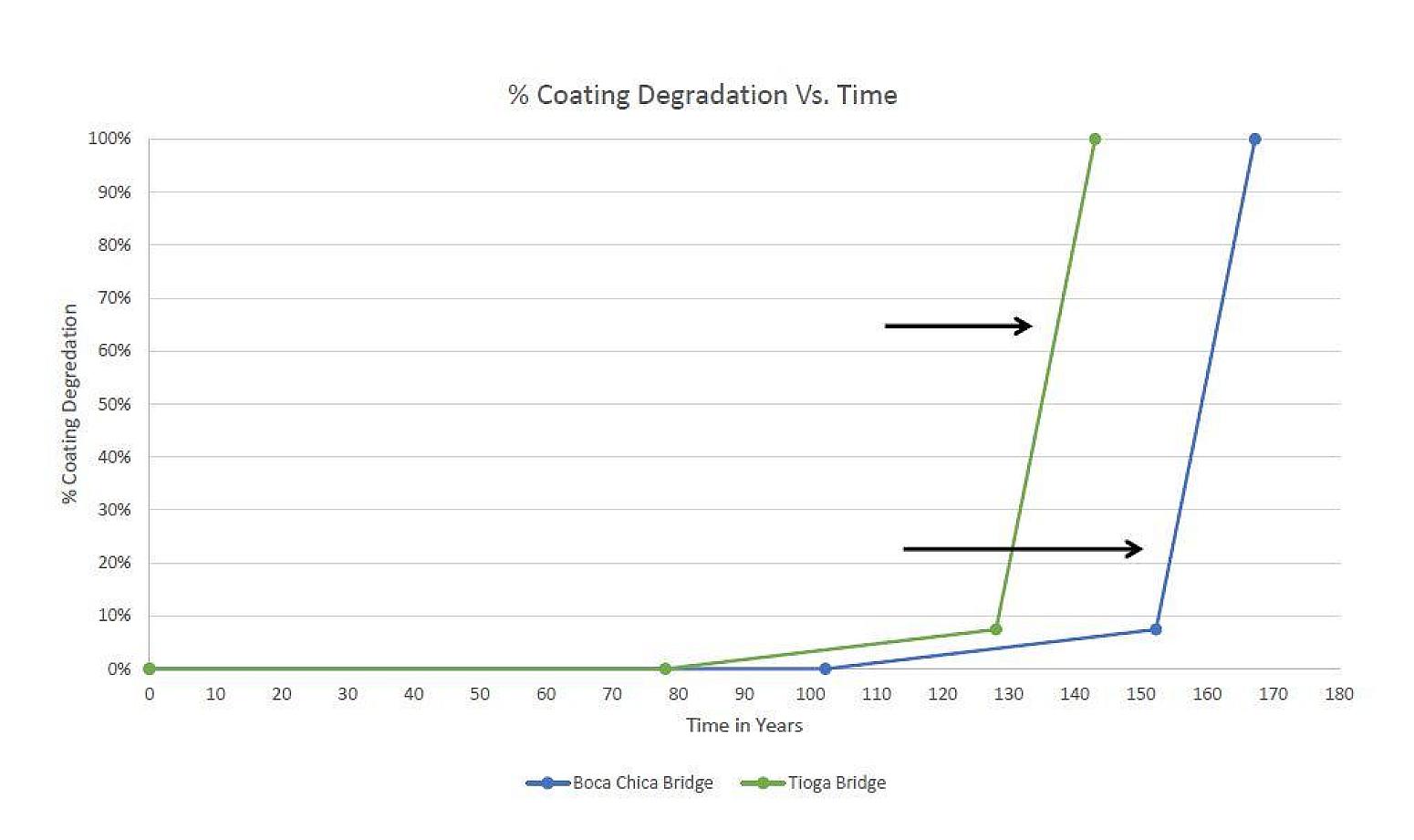 Coating Degradation Vs Time