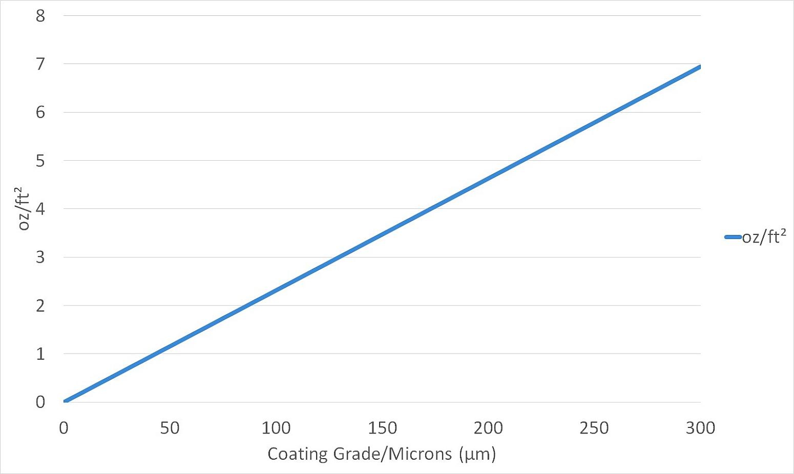Chart 2 Converting Coating Grade Microns µm to oz ft²