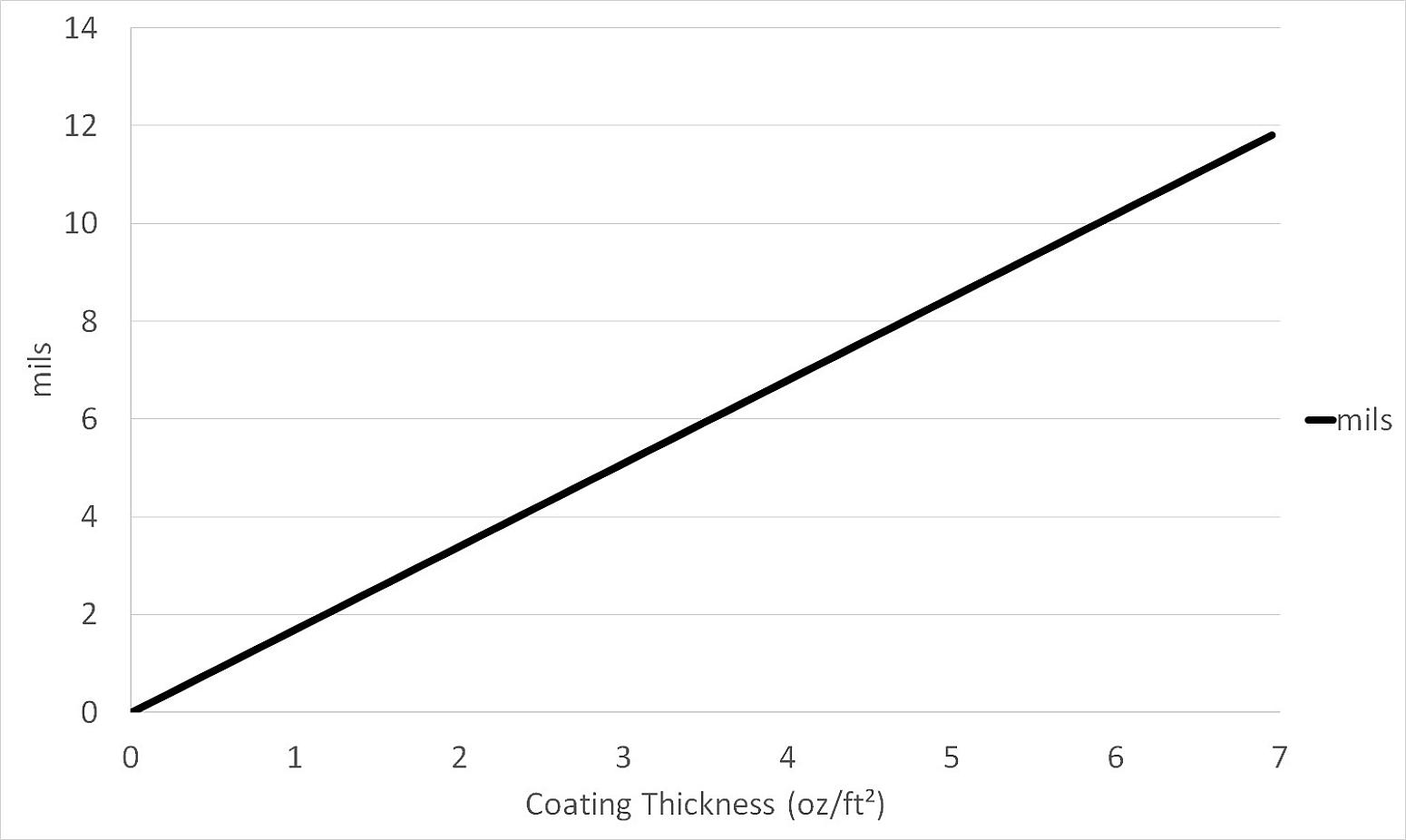 Chart 4 Converting Coating Thickness oz ft² to mils