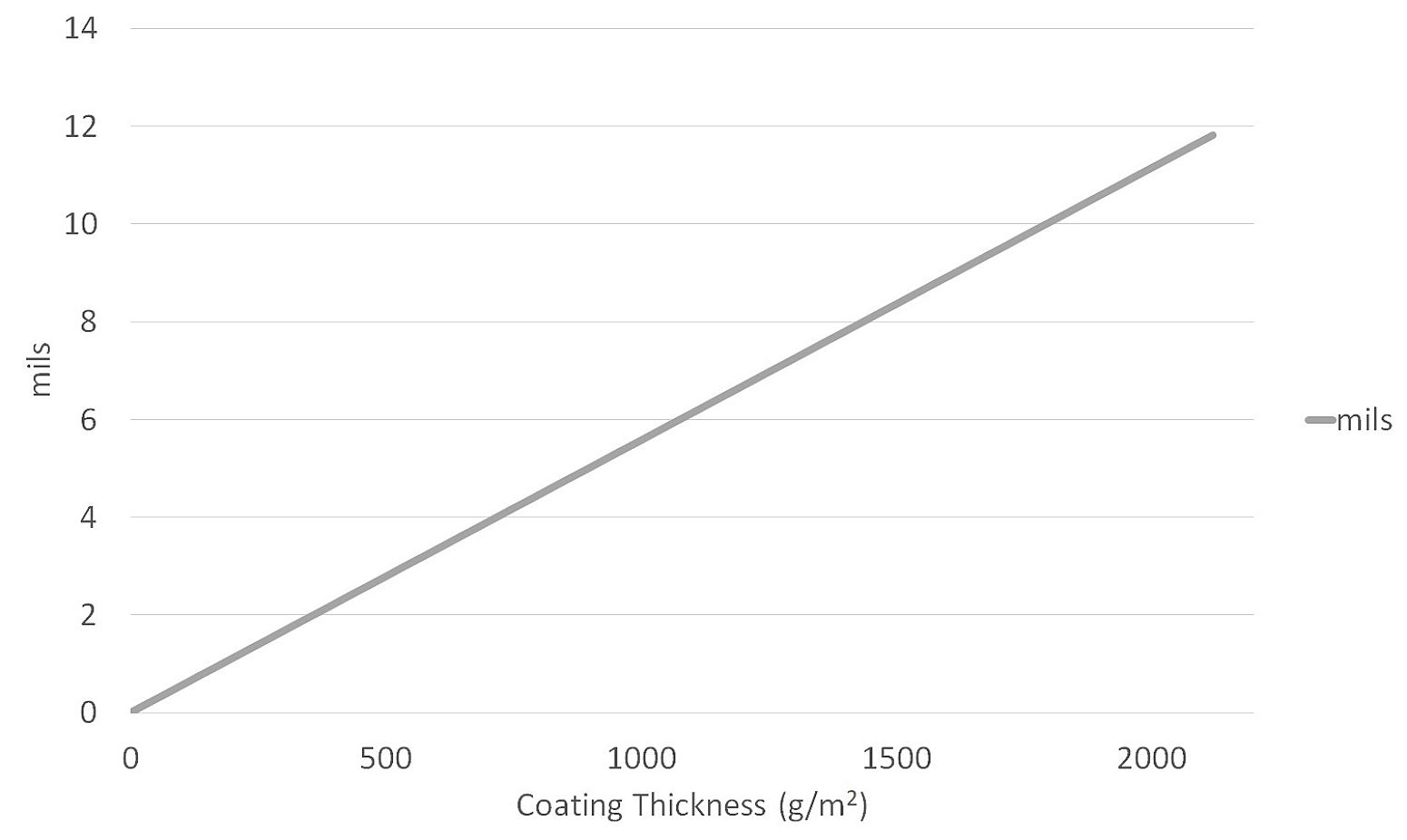 Chart 5 Converting Coating Thickness g m² to mils