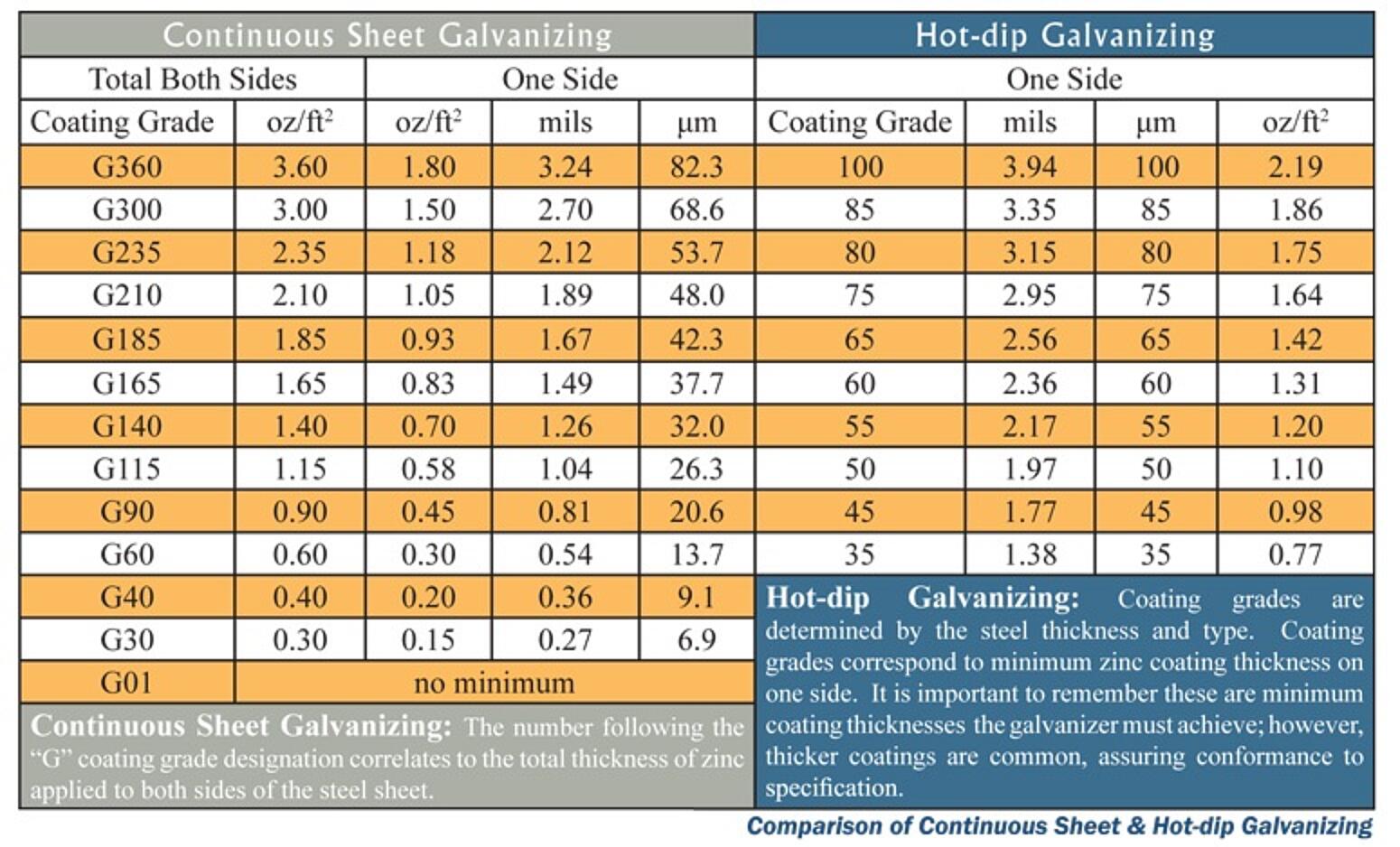 Comparisonof Continuous Sheet Hot Dip Galv