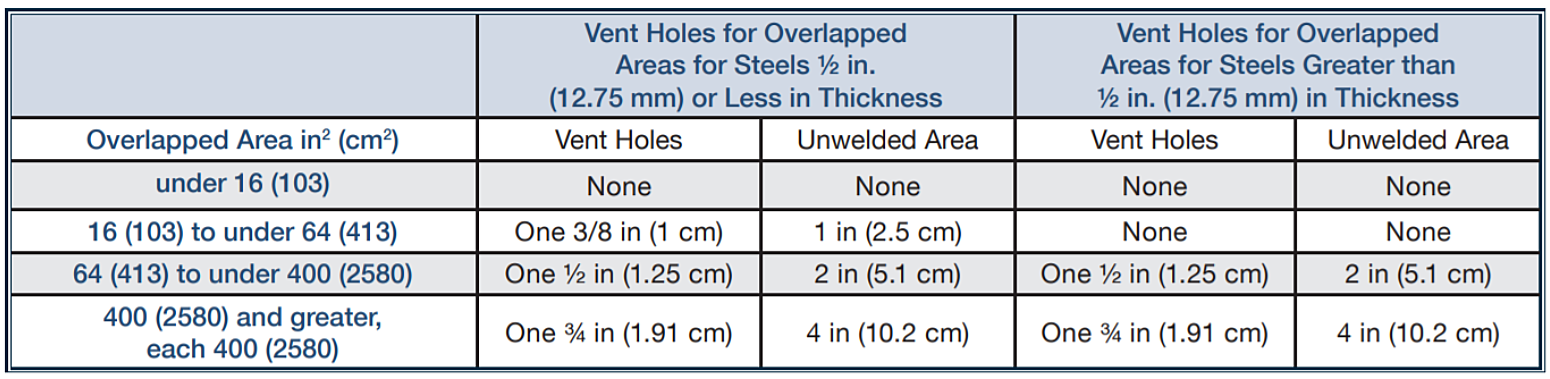 Figure Venting Requirements For Overlapping Areas