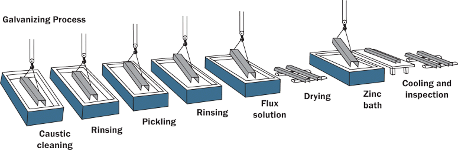 Dip Galvanizing Thickness Chart