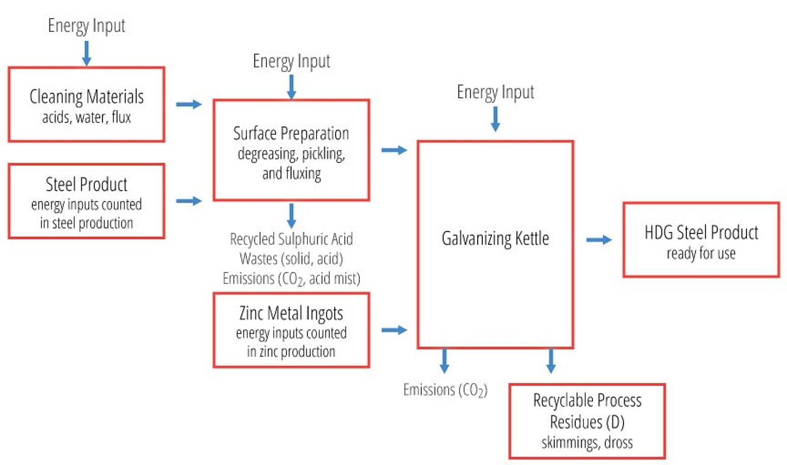 EPD of HDG