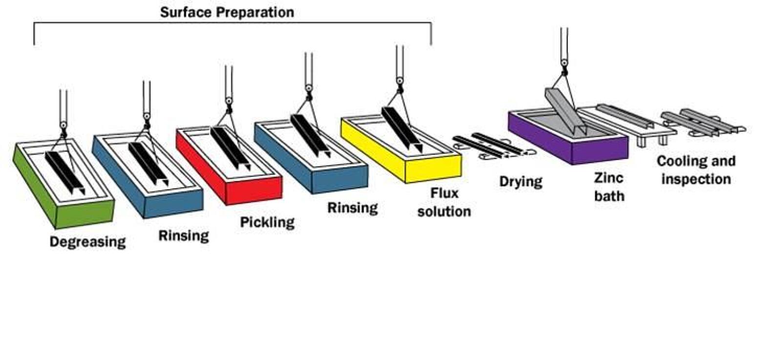 The different steps in the Hot-dip galvanizing process