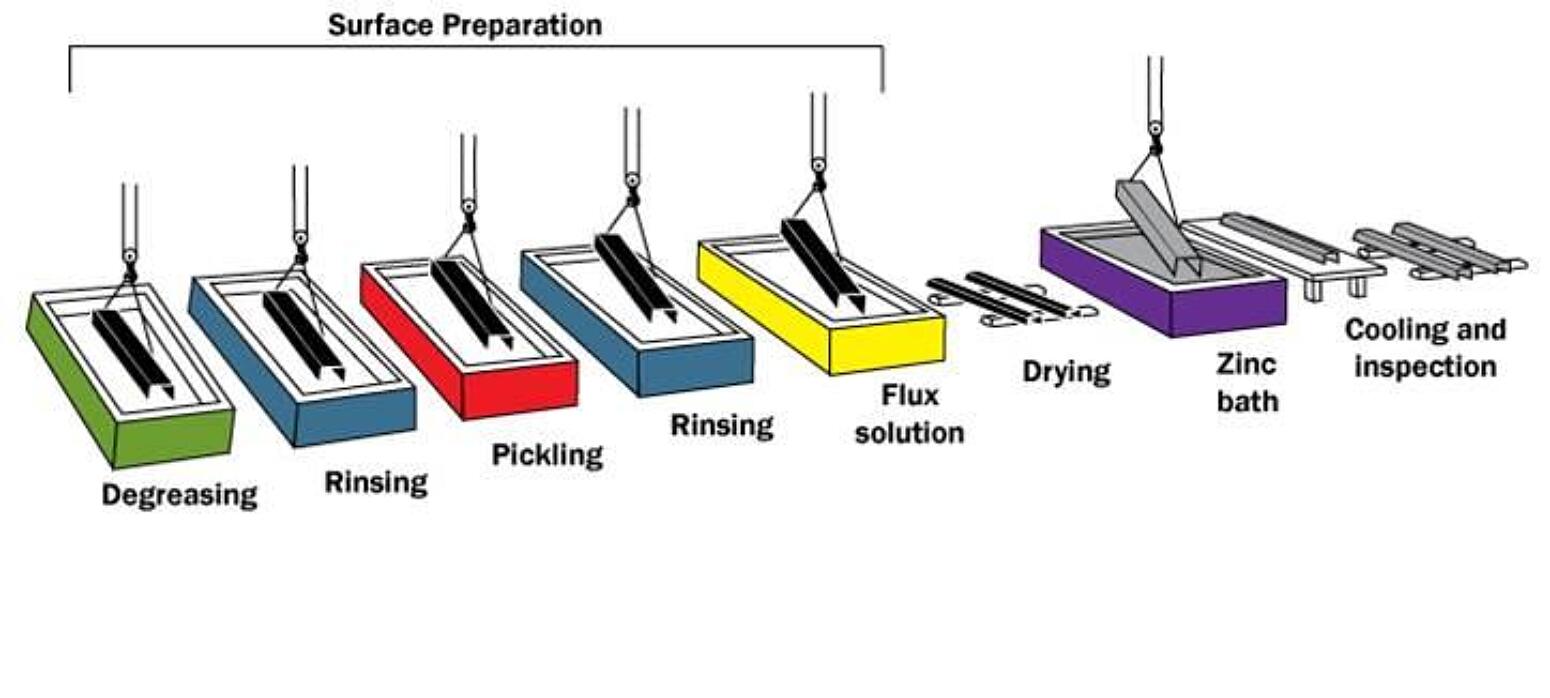 What is the HDG Process? | American Galvanizers Association