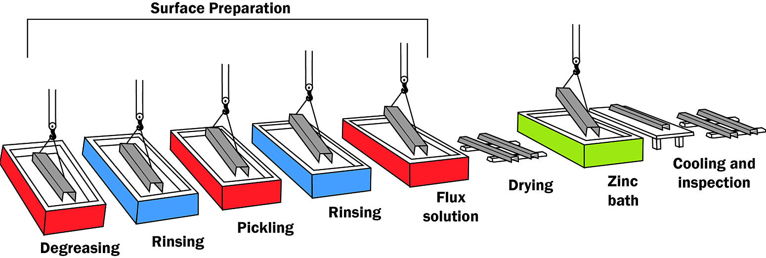 Batch Hot Dip Galvanizing HDG American Galvanizers Association