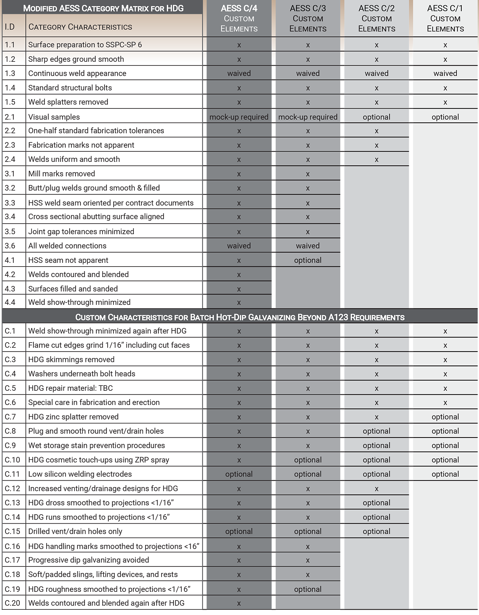 Hot Dip Galvanizing AESS Guide matrix