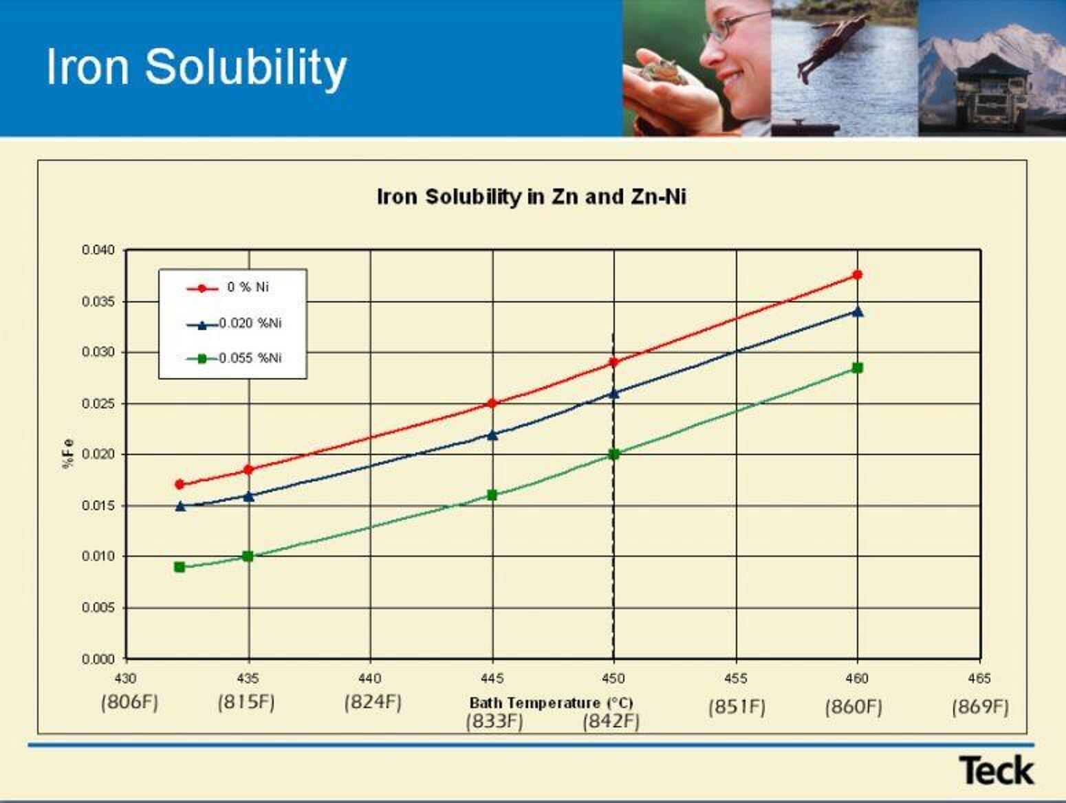 Iron Solubility Graph