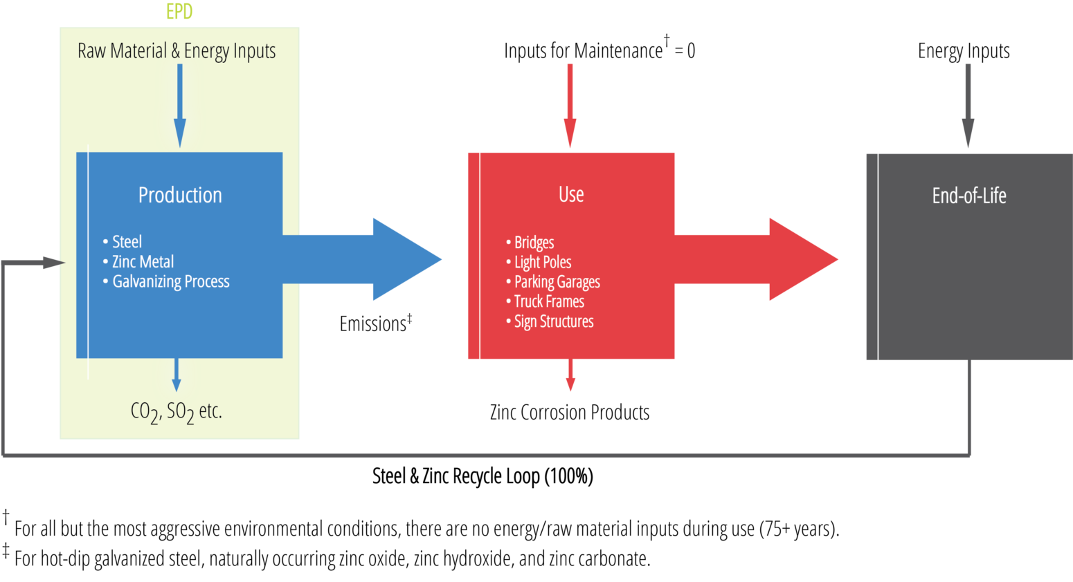 Lca Chart Web