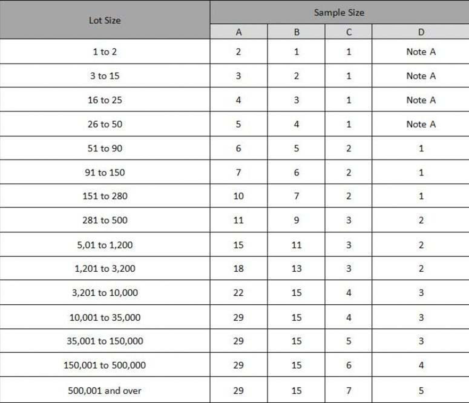 Production Lot Sampling Plan