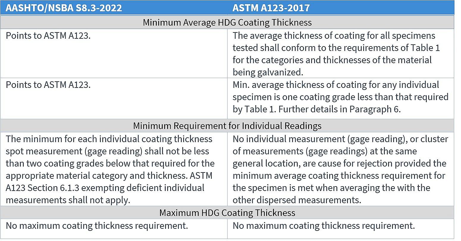 Table 4 S8 3 coating requirements