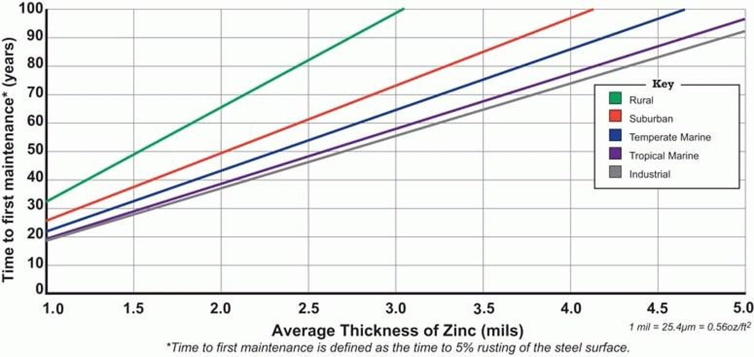 Time To First Maintenance Chart