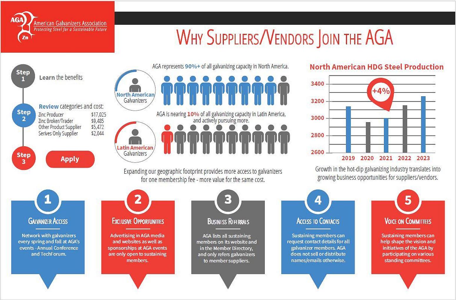 Why Suppliers Join