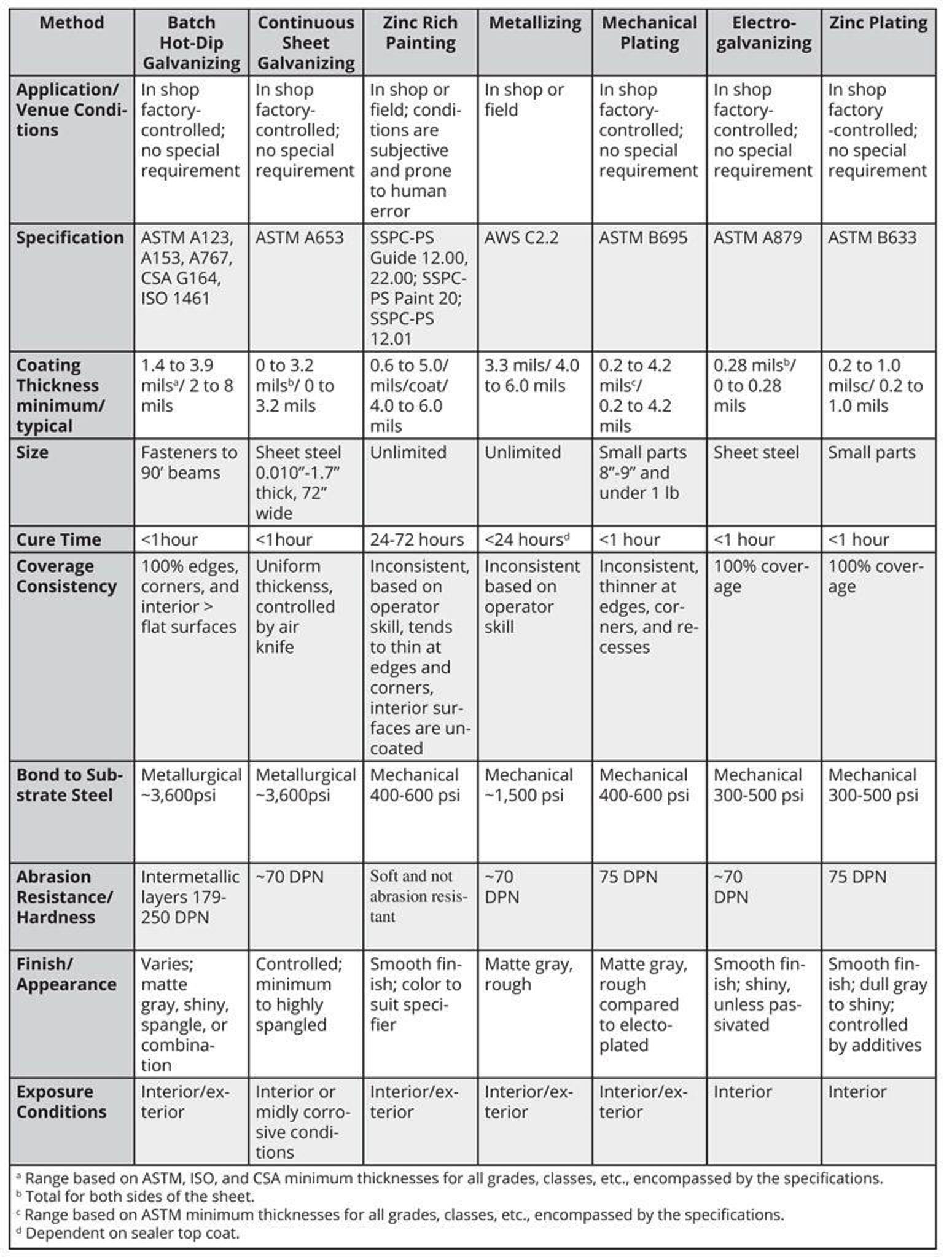 Zinc on sale coating specification