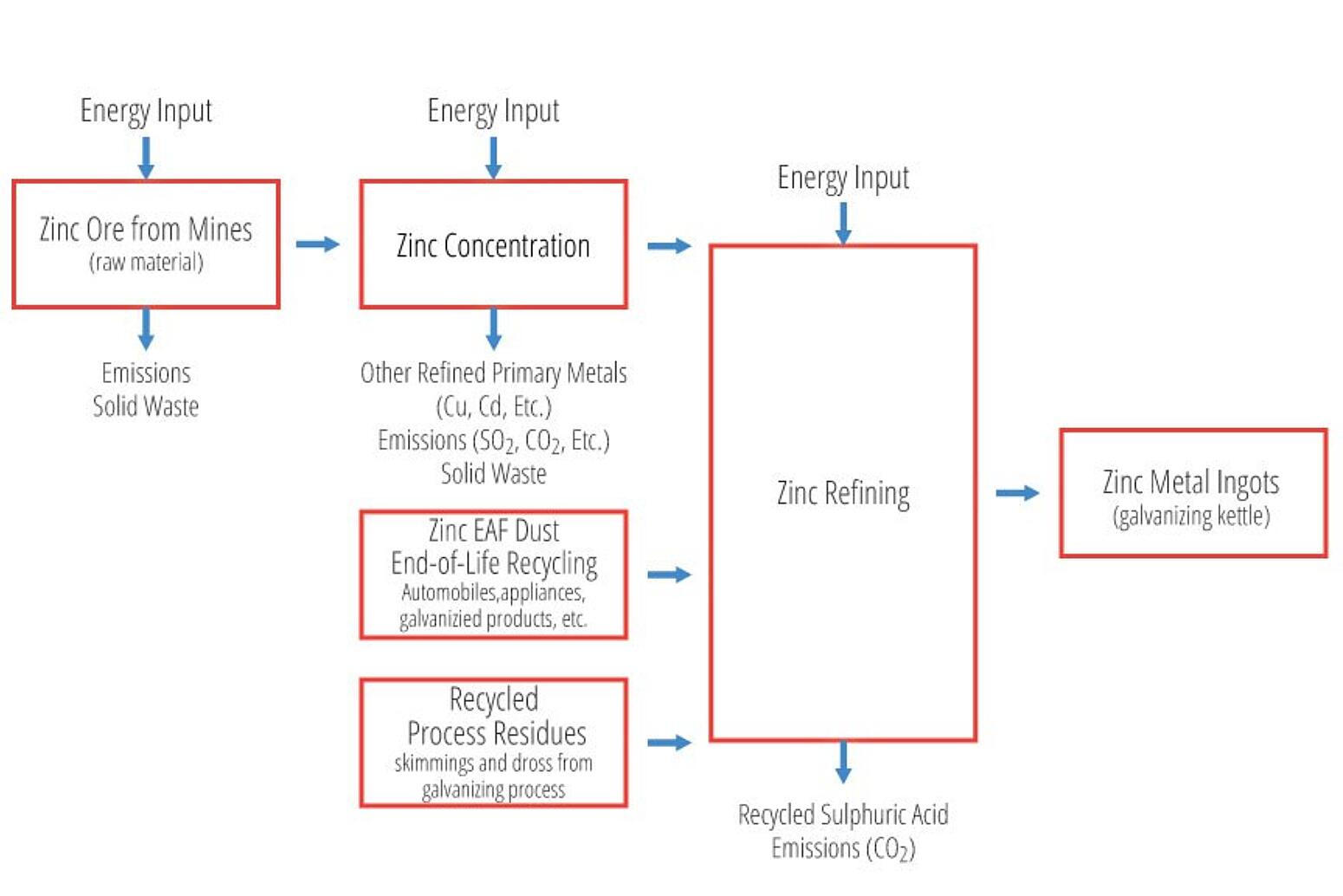 EPD of Zinc