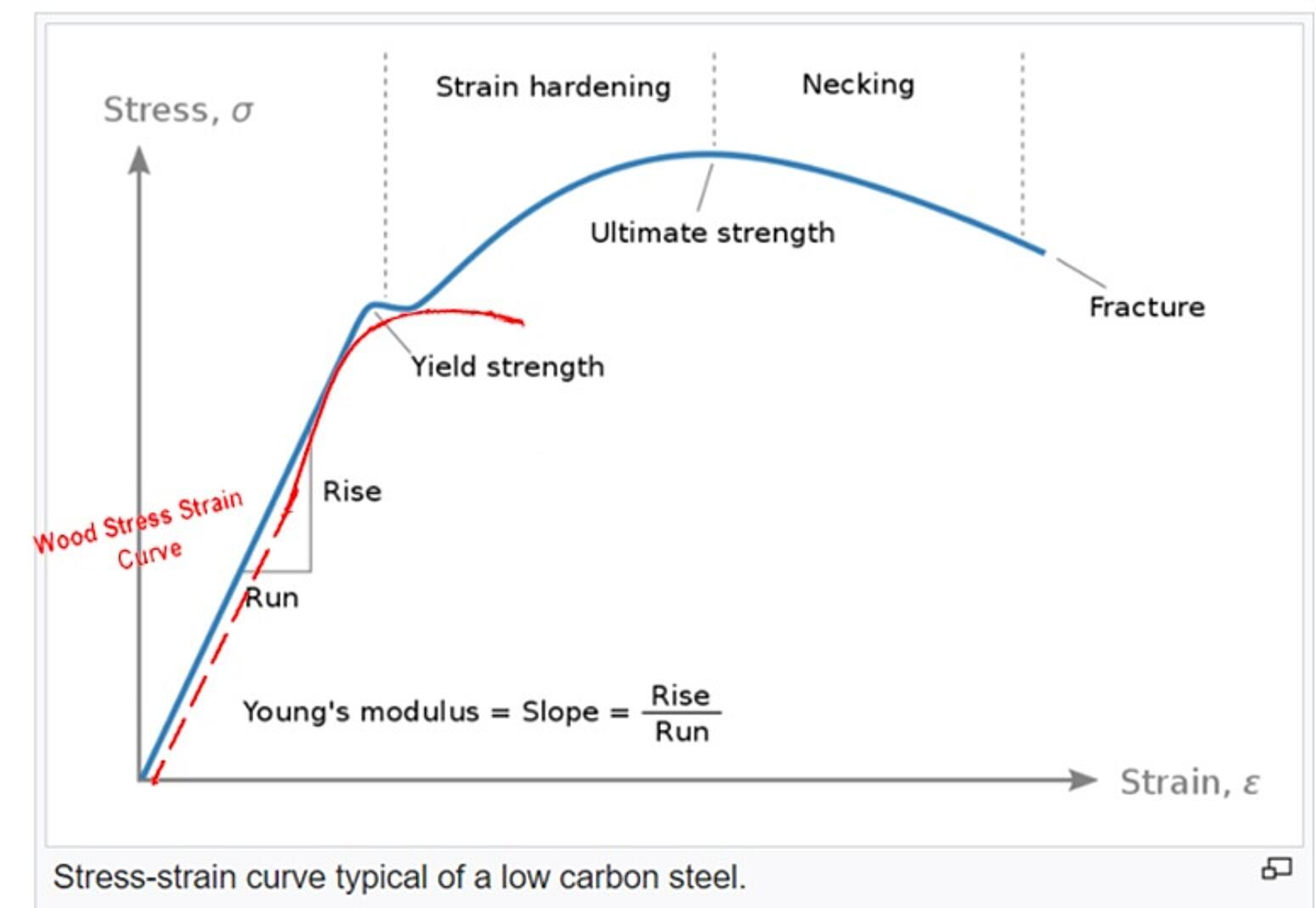 Failure Method