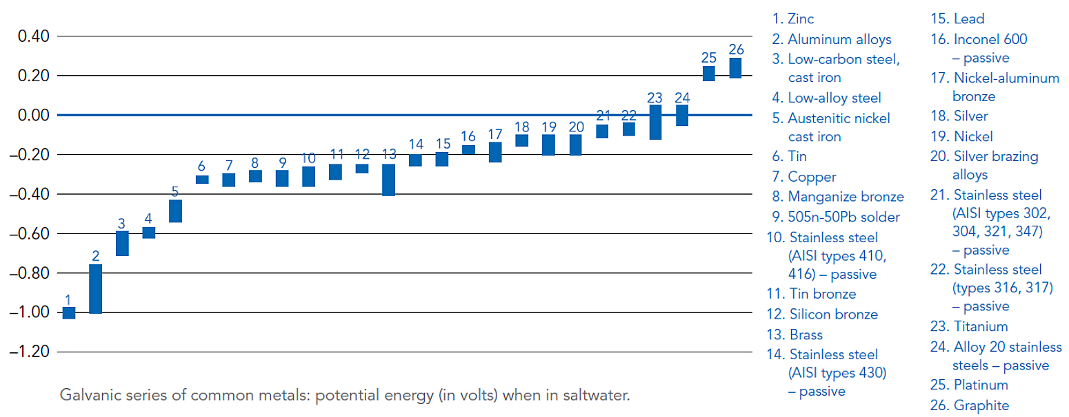 Galvanic Scale W Potential Energies Listed